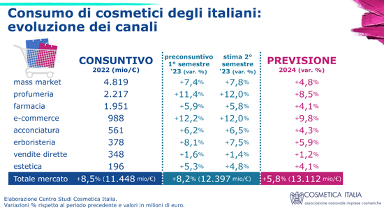 Cosmetica Italia ❤️: i dati preconsuntivi 2023 e le previsioni sul 2024 - Indagine congiunturale